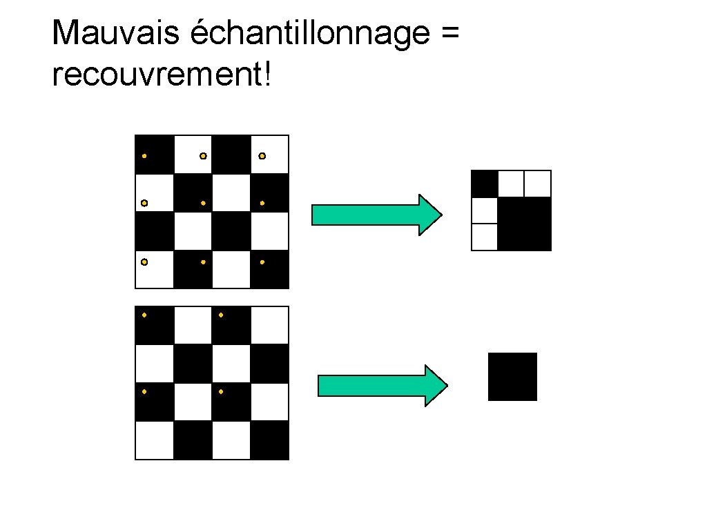 Mauvais échantillonnage = recouvrement! 