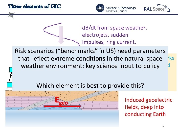 Three elements of GIC d. B/dt from space weather: electrojets, sudden impulses, ring current,