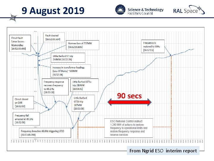 9 August 2019 90 secs From Ngrid ESO interim report 9 