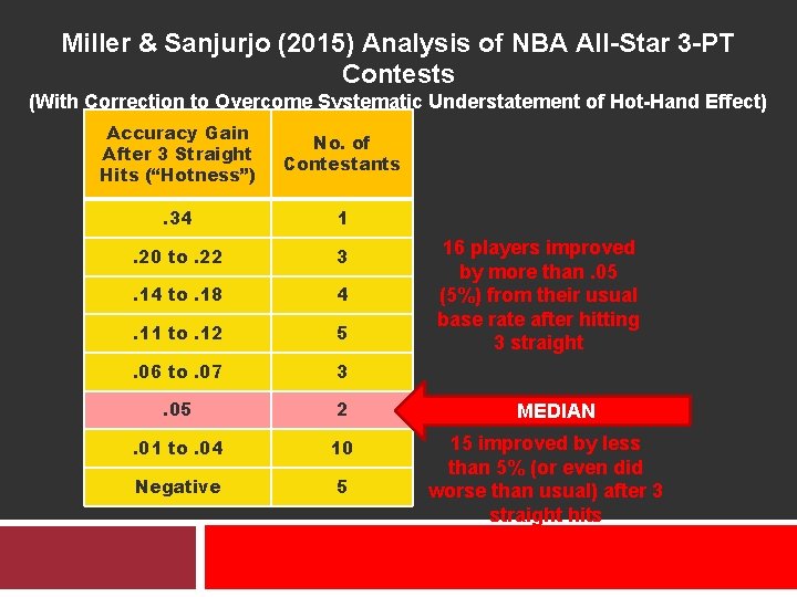 Miller & Sanjurjo (2015) Analysis of NBA All-Star 3 -PT Contests (With Correction to