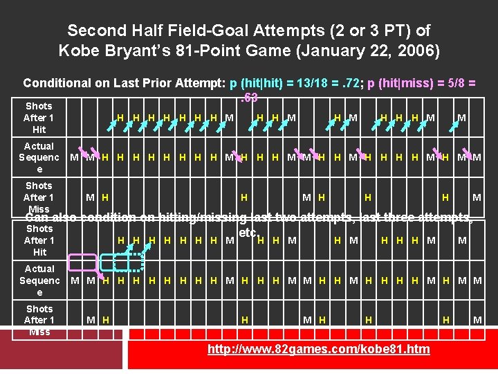 Second Half Field-Goal Attempts (2 or 3 PT) of Kobe Bryant’s 81 -Point Game