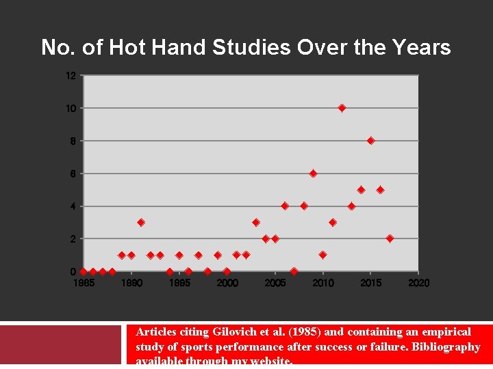 No. of Hot Hand Studies Over the Years 12 10 8 6 4 2