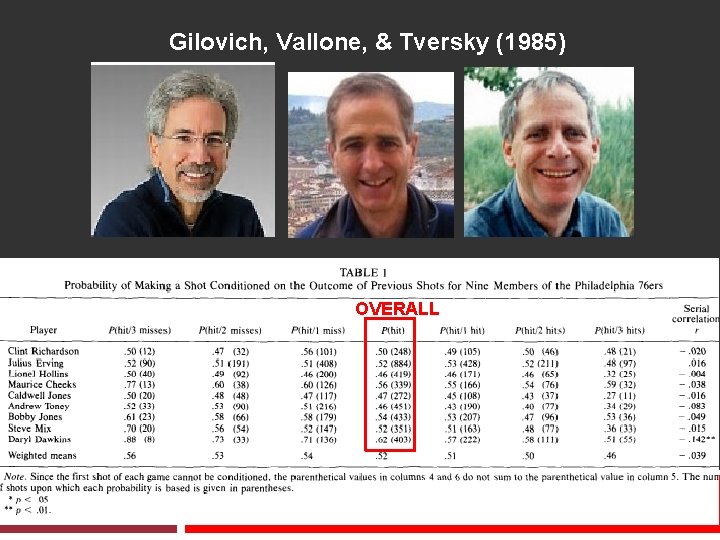 Gilovich, Vallone, & Tversky (1985) OVERALL 
