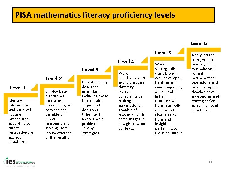 PISA mathematics literacy proficiency levels Level 6 Level 5 Level 4 Level 3 Level
