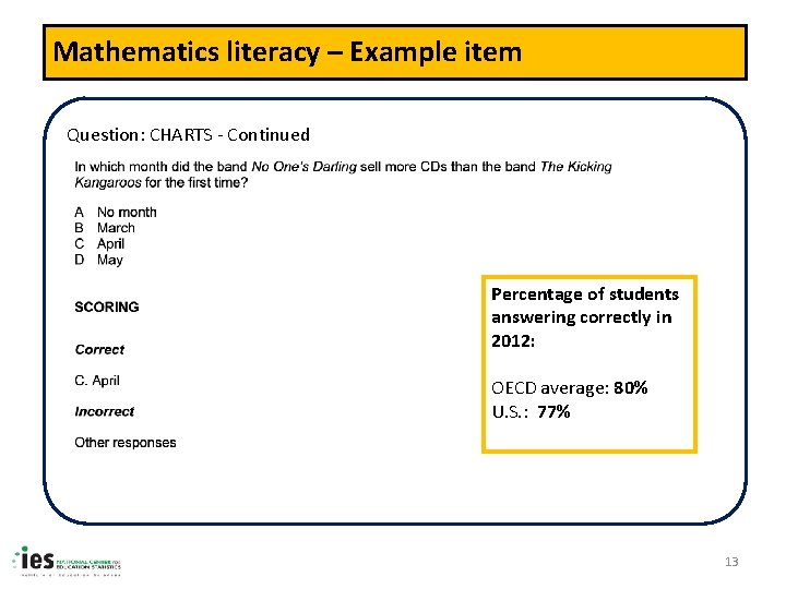 Mathematics literacy – Example item Question: CHARTS - Continued Percentage of students answering correctly