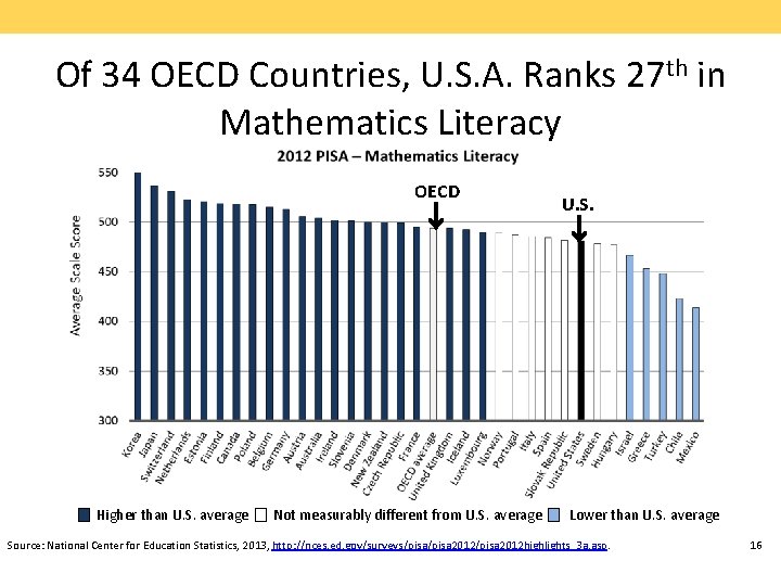 Of 34 OECD Countries, U. S. A. Ranks 27 th in Mathematics Literacy OECD