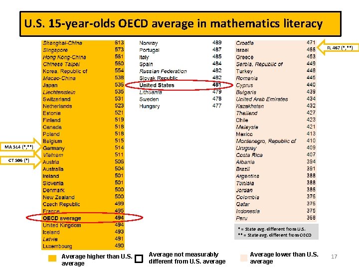 U. S. 15 -year-olds OECD average in mathematics literacy FL 467 (*, **) MA