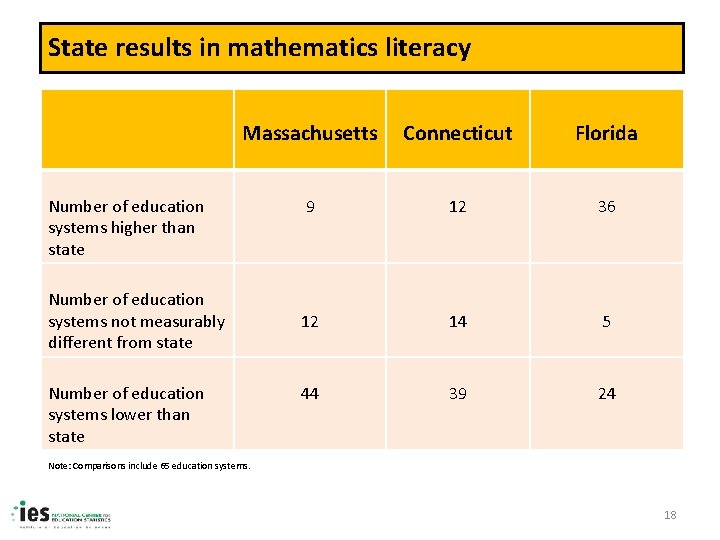 State results in mathematics literacy Massachusetts Connecticut Florida 9 12 36 12 14 5