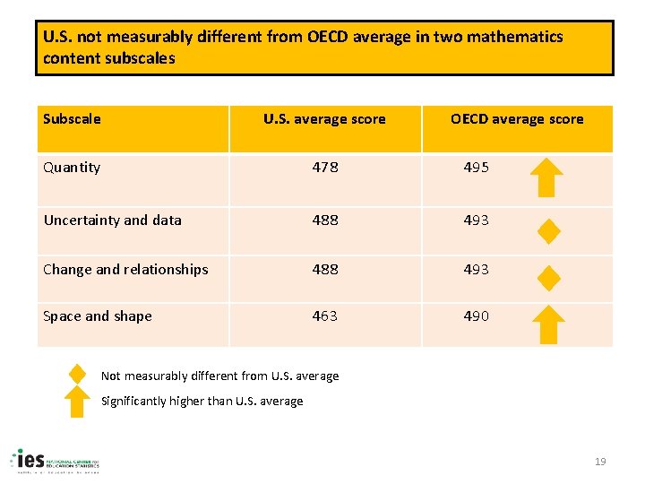 U. S. not measurably different from OECD average in two mathematics content subscales Subscale