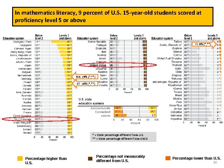 In mathematics literacy, 9 percent of U. S. 15 -year-old students scored at proficiency