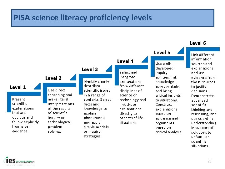 PISA science literacy proficiency levels Level 6 Level 5 Level 4 Level 3 Level