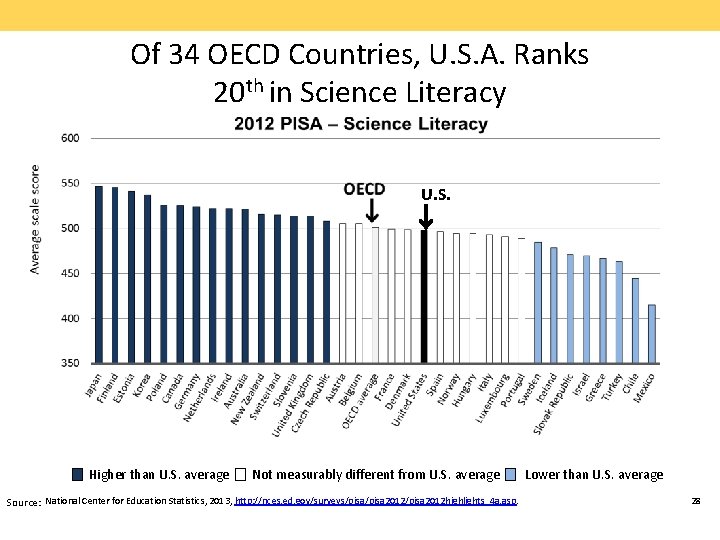 Of 34 OECD Countries, U. S. A. Ranks 20 th in Science Literacy U.