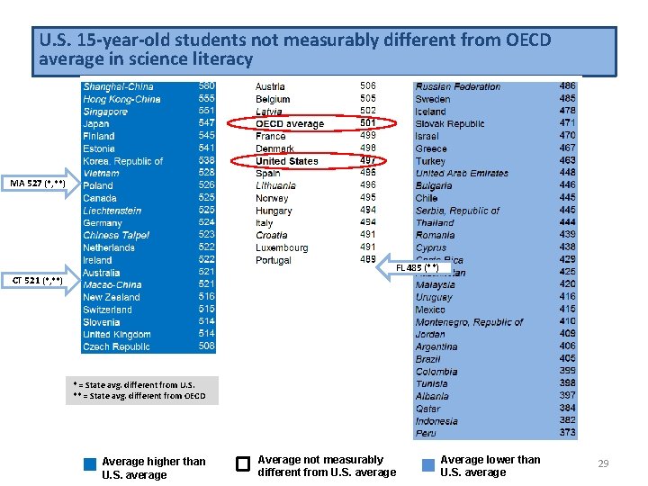 U. S. 15 -year-old students not measurably different from OECD average in science literacy