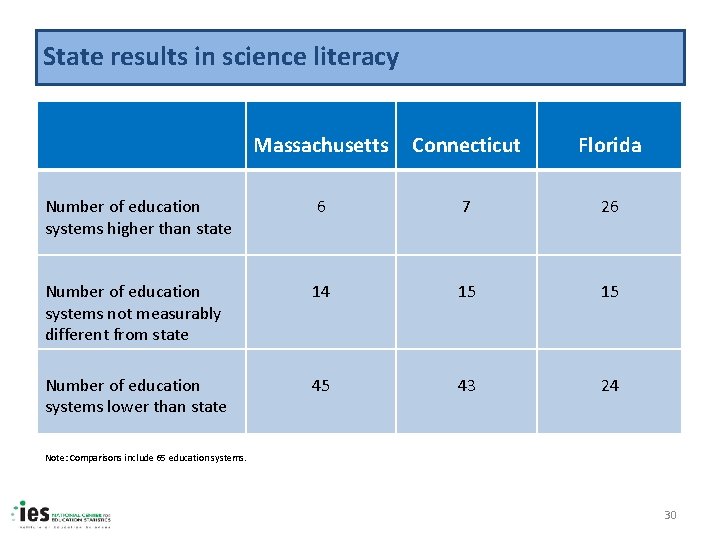 State results in science literacy Massachusetts Connecticut Florida Number of education systems higher than
