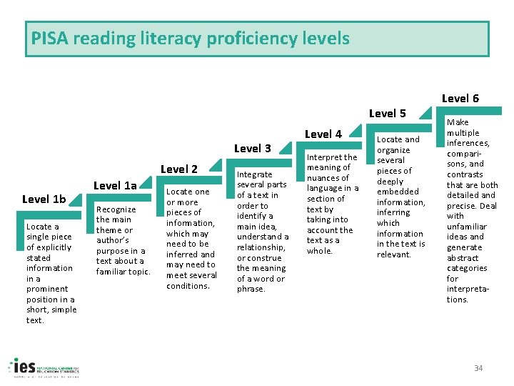 PISA reading literacy proficiency levels Level 5 Level 3 Level 2 Level 1 b