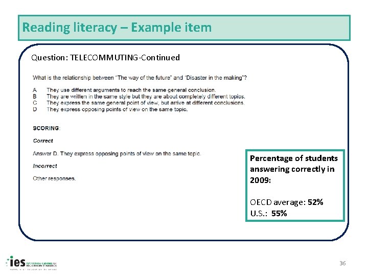 Reading literacy – Example item Question: TELECOMMUTING-Continued Percentage of students answering correctly in 2009: