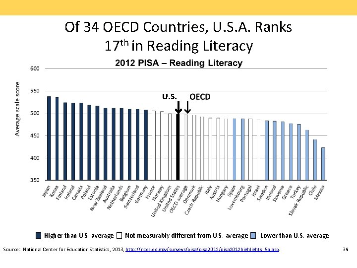 Of 34 OECD Countries, U. S. A. Ranks 17 th in Reading Literacy U.