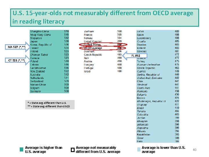 U. S. 15 -year-olds not measurably different from OECD average in reading literacy MA