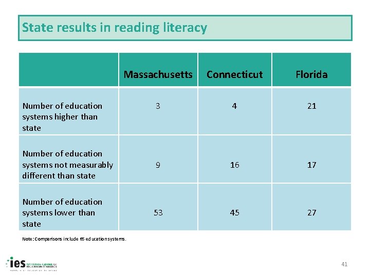 State results in reading literacy Massachusetts Connecticut Florida 3 4 21 Number of education