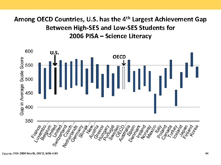 Among OECD Countries, U. S. has the 4 th Largest Achievement Gap Between High-SES