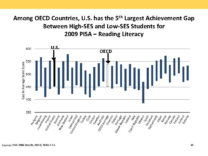 Among OECD Countries, U. S. has the 5 th Largest Achievement Gap Between High-SES