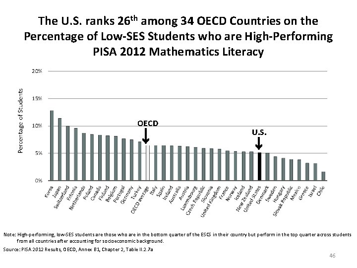 The U. S. ranks 26 th among 34 OECD Countries on the Percentage of