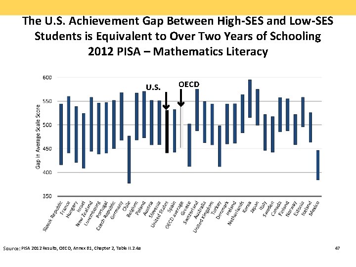 The U. S. Achievement Gap Between High-SES and Low-SES Students is Equivalent to Over