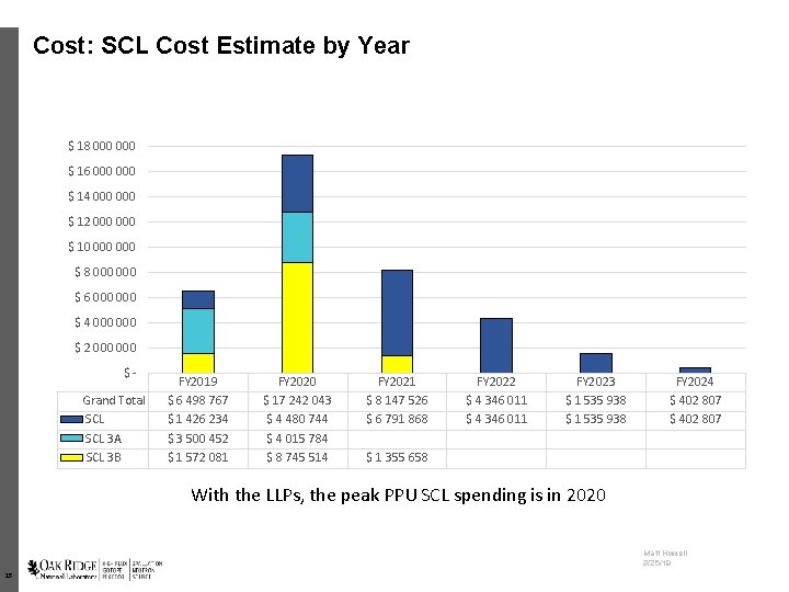 Cost: SCL Cost Estimate by Year $ 18 000 $ 16 000 $ 14