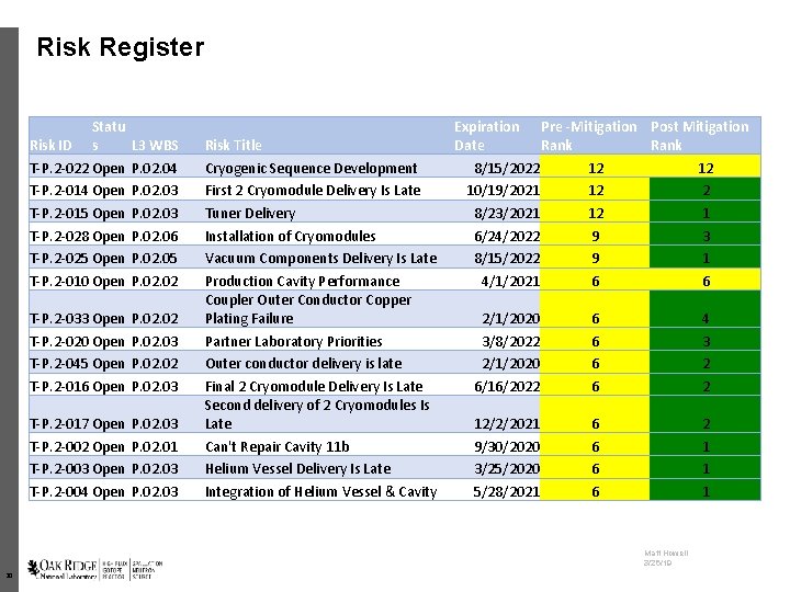 Risk Register Statu Risk ID s T-P. 2 -022 Open T-P. 2 -014 Open