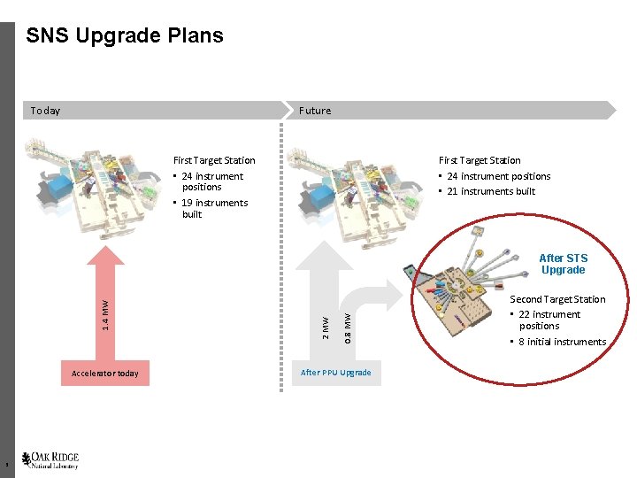 SNS Upgrade Plans Future Today First Target Station • 24 instrument positions • 19