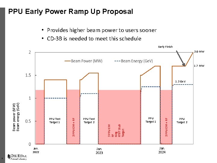 PPU Early Power Ramp Up Proposal • Provides higher beam power to users sooner