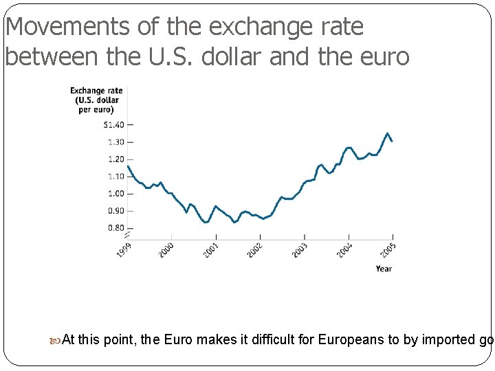 Movements of the exchange rate between the U. S. dollar and the euro At