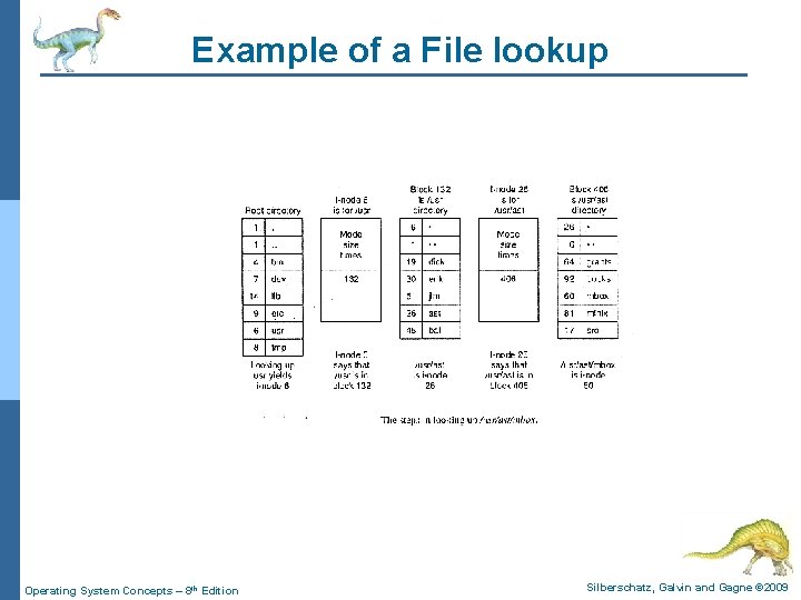 Example of a File lookup Operating System Concepts – 8 th Edition Silberschatz, Galvin