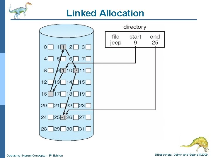 Linked Allocation Operating System Concepts – 8 th Edition Silberschatz, Galvin and Gagne ©
