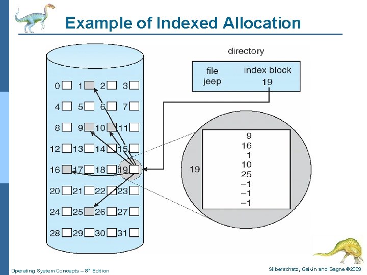 Example of Indexed Allocation Operating System Concepts – 8 th Edition Silberschatz, Galvin and