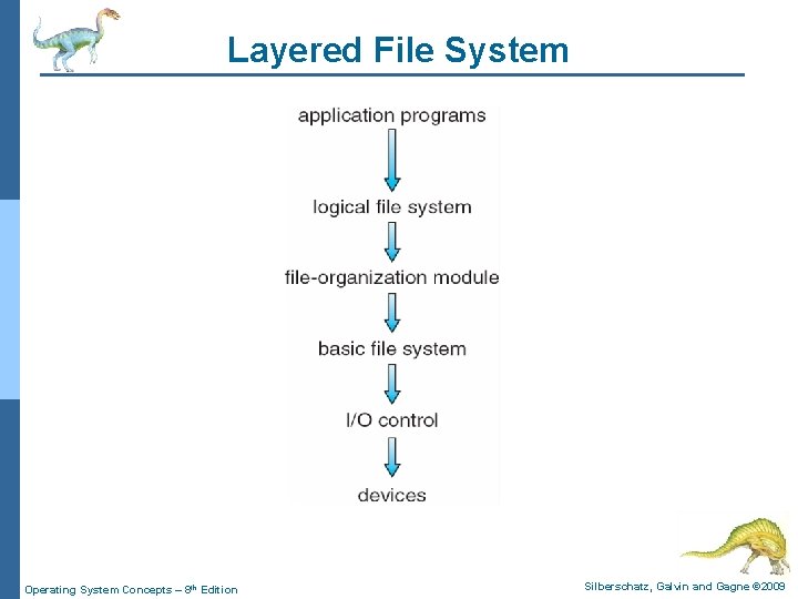 Layered File System Operating System Concepts – 8 th Edition Silberschatz, Galvin and Gagne