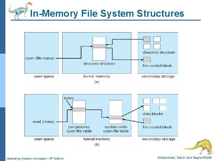 In-Memory File System Structures Operating System Concepts – 8 th Edition Silberschatz, Galvin and