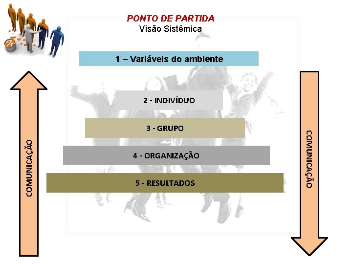 PONTO DE PARTIDA Visão Sistêmica 1 – Variáveis do ambiente 2 - INDIVÍDUO COMUNICAÇÃO