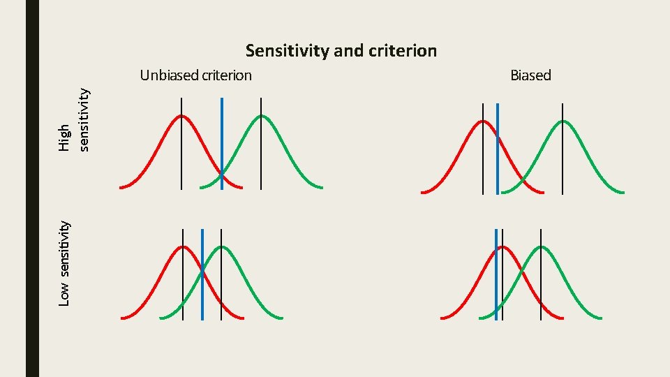 Sensitivity and criterion Low sensitivity High sensitivity Unbiased criterion Biased 