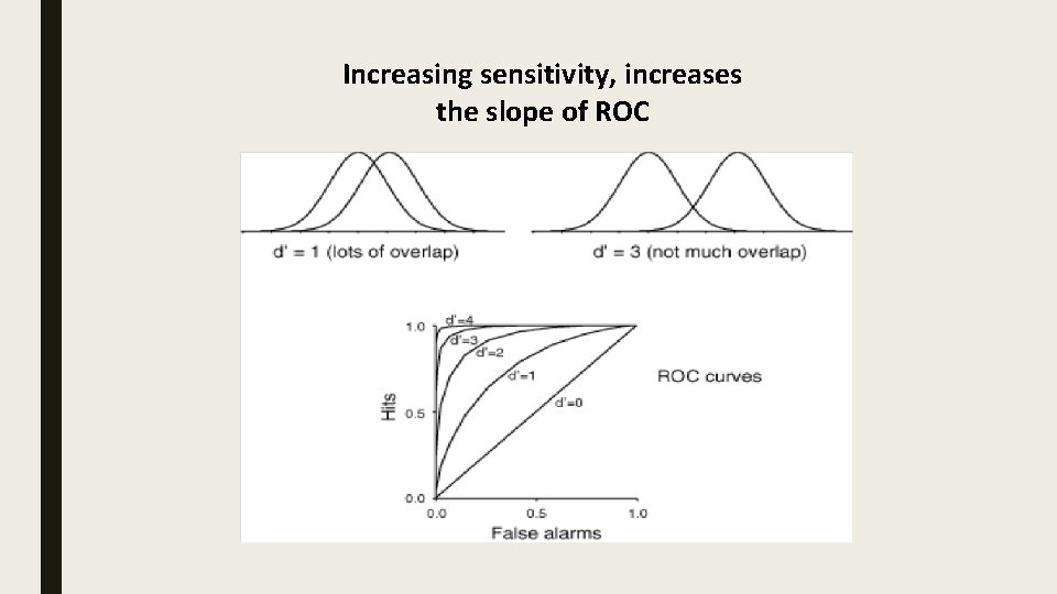 Increasing sensitivity, increases the slope of ROC 