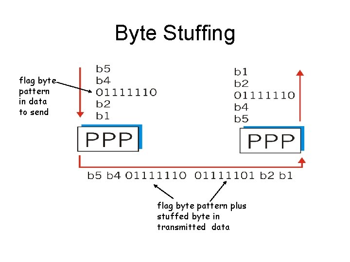 Byte Stuffing flag byte pattern in data to send flag byte pattern plus stuffed