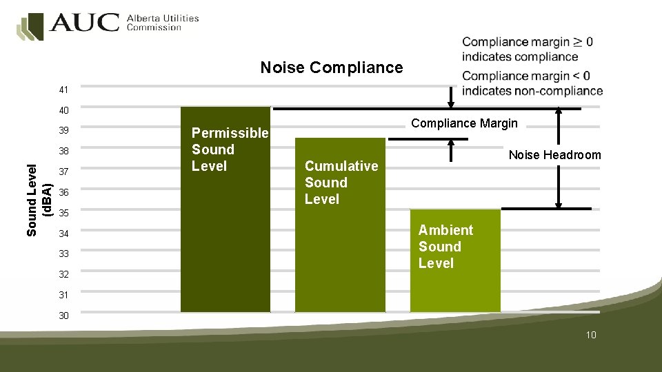 Noise Compliance 41 40 39 Sound Level (d. BA) 38 37 36 Permissible Sound