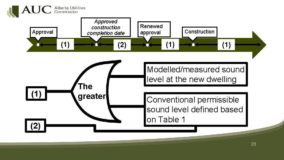 Approved construction completion date Approval (1) (2) The greater Renewed approval Construction (1) Modelled/measured