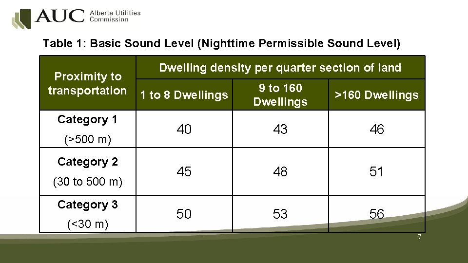 Table 1: Basic Sound Level (Nighttime Permissible Sound Level) Proximity to transportation Category 1