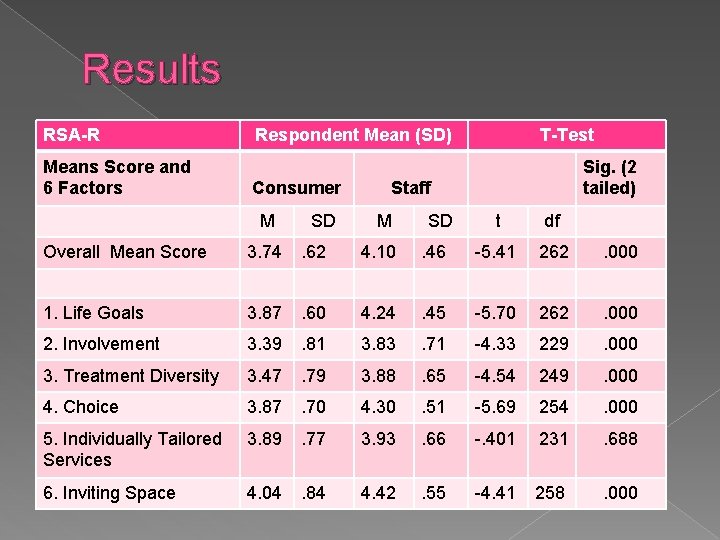 Results RSA-R Means Score and 6 Factors Respondent Mean (SD) Consumer M SD T-Test Results RSA-R Means Score and 6 Factors Respondent Mean (SD) Consumer M SD T-Test