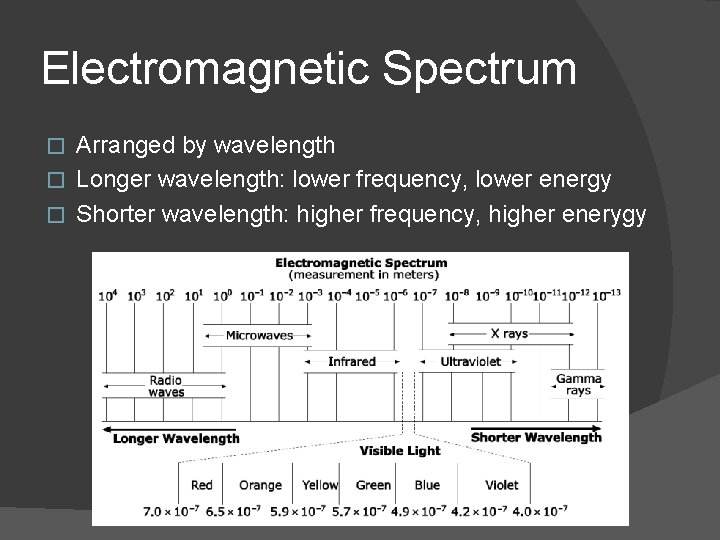 Electromagnetic Spectrum Arranged by wavelength � Longer wavelength: lower frequency, lower energy � Shorter