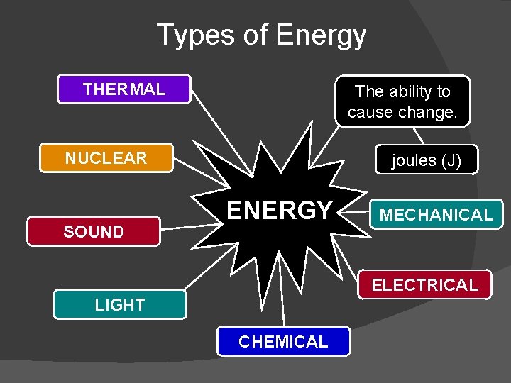 Types of Energy THERMAL The ability to cause change. NUCLEAR SOUND joules (J) ENERGY