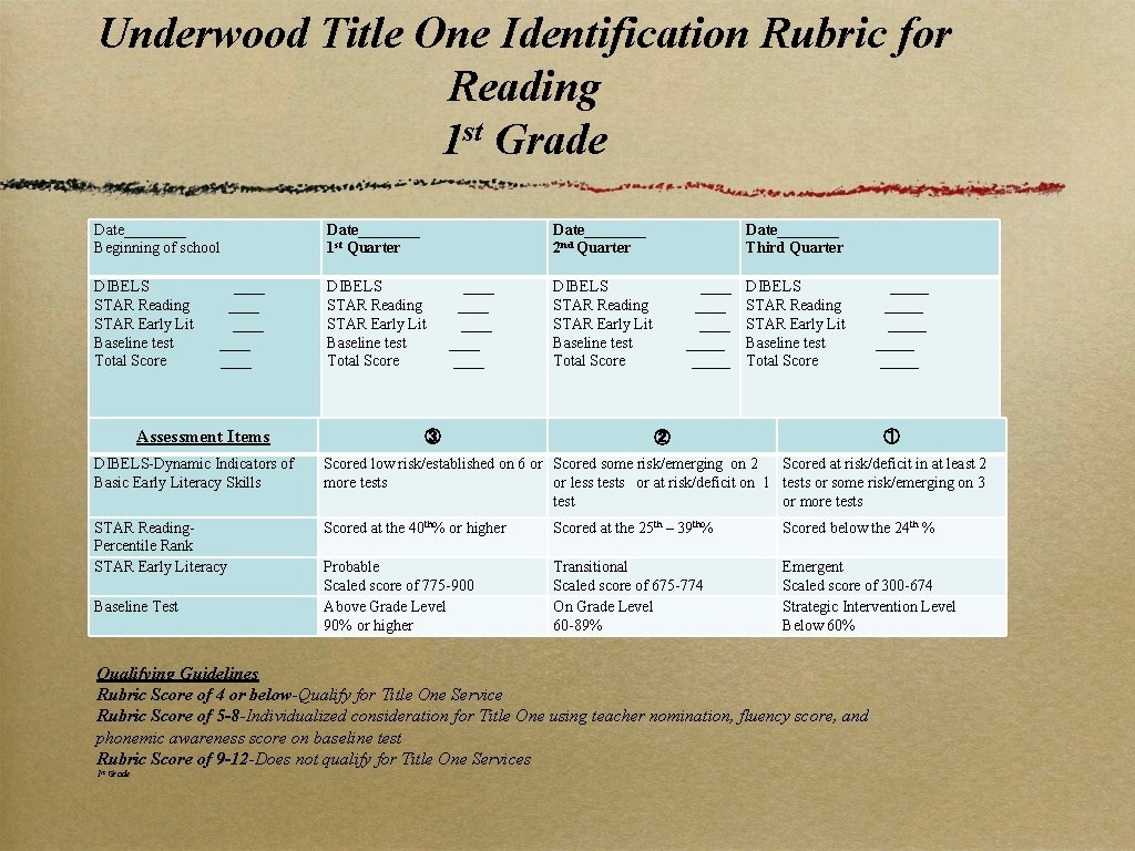 Underwood Title One Identification Rubric for Reading 1 st Grade Date____ Beginning of school
