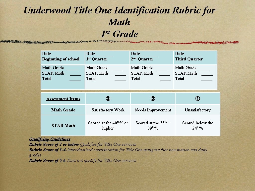 Underwood Title One Identification Rubric for Math 1 st Grade Date____ Beginning of school