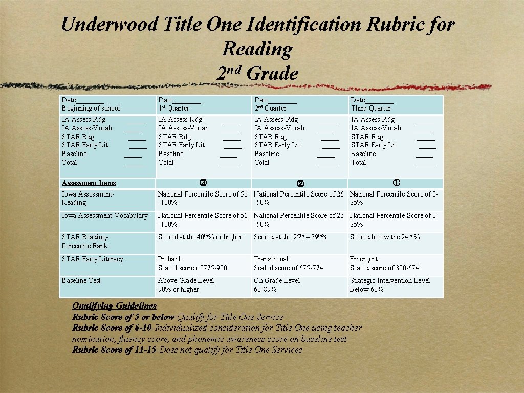 Underwood Title One Identification Rubric for Reading 2 nd Grade Date____ Beginning of school